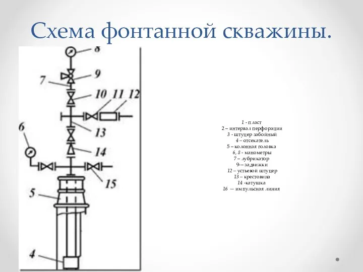 Схема фонтанной скважины. 1 - пласт 2 – интервал перфорации 3