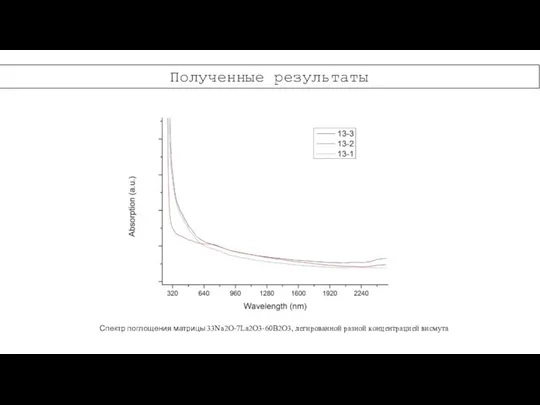 Полученные результаты Спектр поглощения матрицы 33Na2O-7La2O3-60B2O3, легированной разной концентрацией висмута