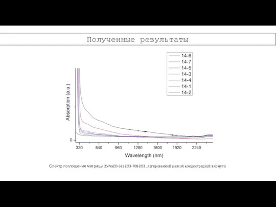 Полученные результаты Спектр поглощения матрицы 25Na2O-5La2O3-70B2O3, легированной разной концентрацией висмута