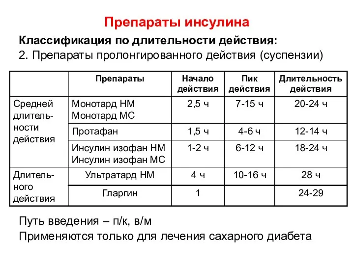 Препараты инсулина Классификация по длительности действия: 2. Препараты пролонгированного действия (суспензии)