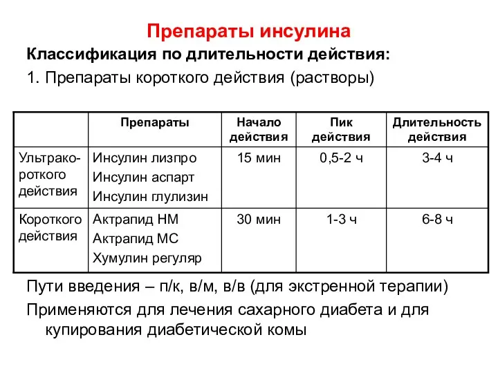 Препараты инсулина Классификация по длительности действия: 1. Препараты короткого действия (растворы)