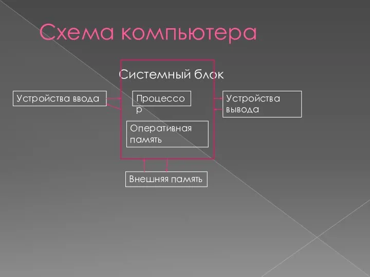 Схема компьютера Системный блок Процессор Оперативная память Устройства ввода Устройства вывода Внешняя память