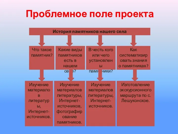 Проблемное поле проекта История памятников нашего села Что такое памятник? Какие