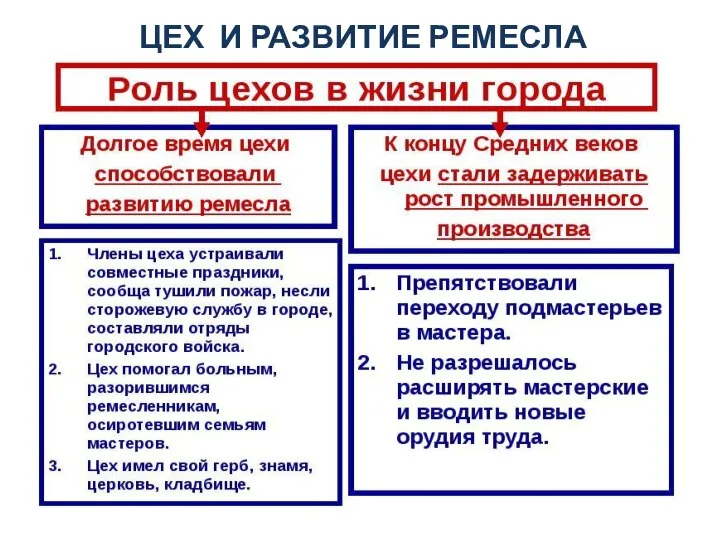 ЦЕХ И РАЗВИТИЕ РЕМЕСЛА