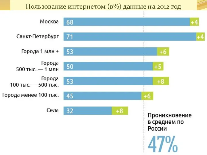 Пользование интернетом (в%) данные на 2012 год