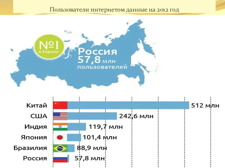 Пользователи интернетом данные на 2012 год