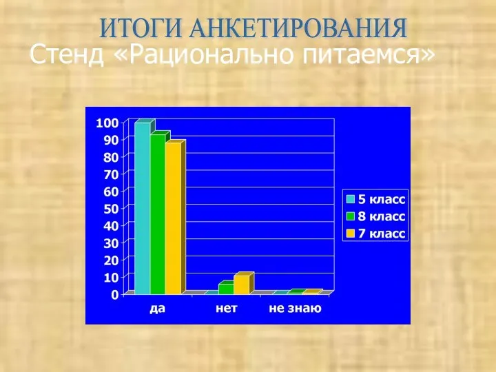 Стенд «Рационально питаемся» ИТОГИ АНКЕТИРОВАНИЯ