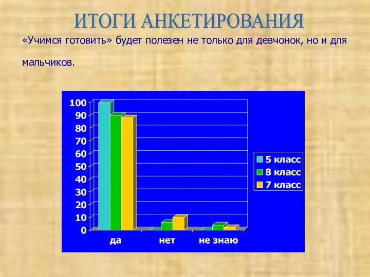 «Учимся готовить» будет полезен не только для девчонок, но и для мальчиков. ИТОГИ АНКЕТИРОВАНИЯ