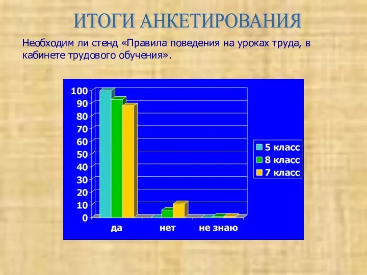 Необходим ли стенд «Правила поведения на уроках труда, в кабинете трудового обучения». ИТОГИ АНКЕТИРОВАНИЯ