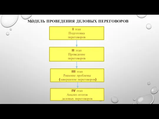 МОДЕЛЬ ПРОВЕДЕНИЯ ДЕЛОВЫХ ПЕРЕГОВОРОВ I этап Подготовка переговоров II этап Проведение