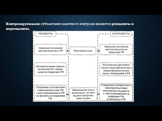 Контролируемыми субъектами валютного контроля являются резиденты и нерезиденты.