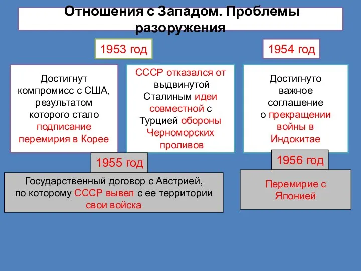 Отношения с Западом. Проблемы разоружения 1953 год Достигнут компромисс с США,