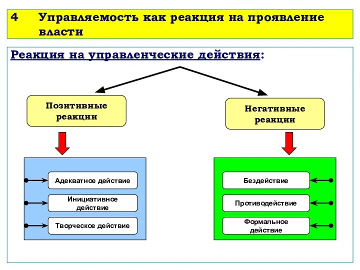 4 Управляемость как реакция на проявление власти Реакция на управленческие действия: Позитивные реакции Негативные реакции