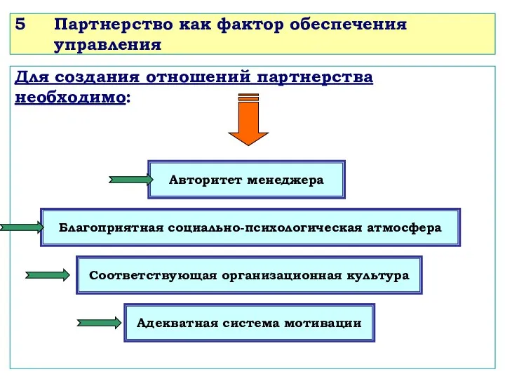 5 Партнерство как фактор обеспечения управления Для создания отношений партнерства необходимо: