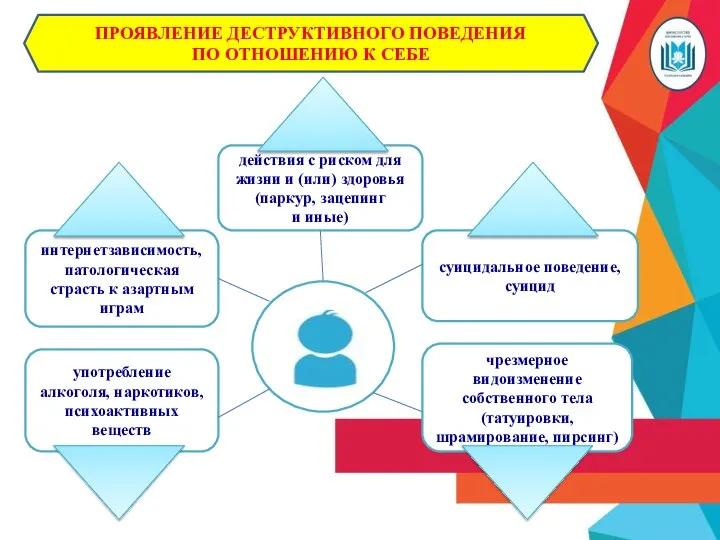 ПРОЯВЛЕНИЕ ДЕСТРУКТИВНОГО ПОВЕДЕНИЯ ПО ОТНОШЕНИЮ К СЕБЕ действия с риском для