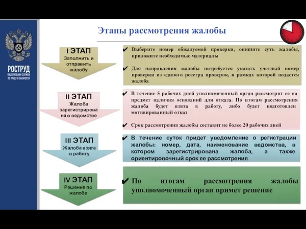 Этапы рассмотрения жалобы I ЭТАП Заполнить и отправить жалобу II ЭТАП