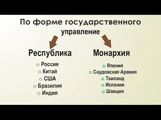 По форме государственного управление Республика Монархия Россия Китай США Бразилия Индия