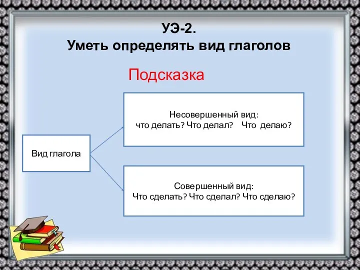 УЭ-2. Уметь определять вид глаголов Подсказка Вид глагола Несовершенный вид: что