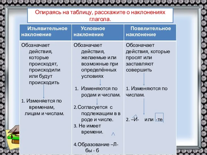 Опираясь на таблицу, расскажите о наклонениях глагола.