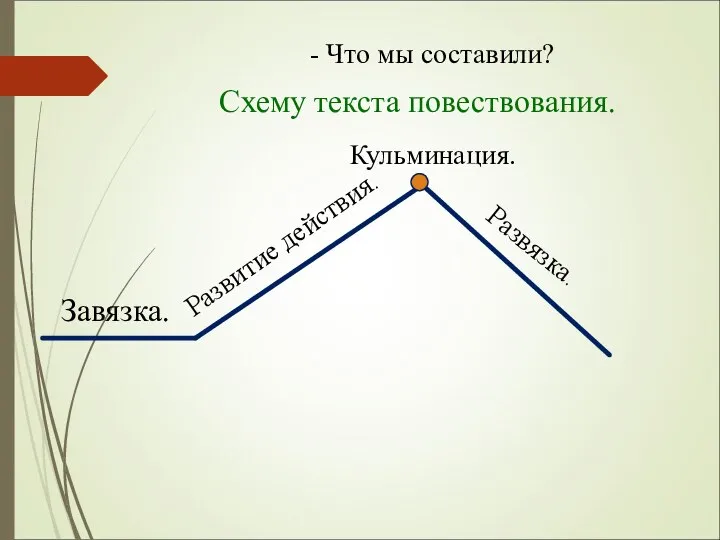 - Что мы составили? Схему текста повествования. Развязка. Завязка. Развитие действия. Кульминация.