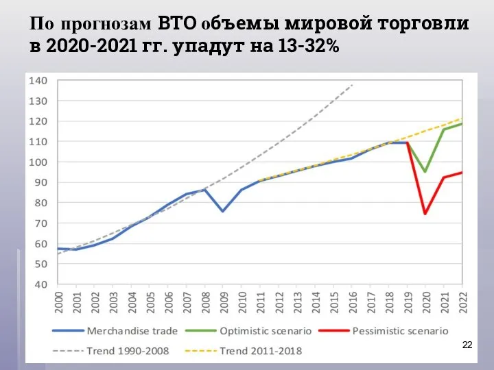 По прогнозам ВТО объемы мировой торговли в 2020-2021 гг. упадут на 13-32%