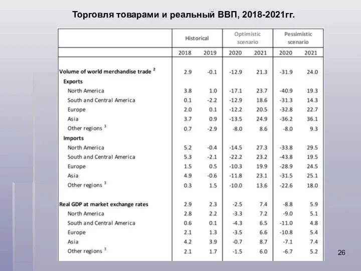 Торговля товарами и реальный ВВП, 2018-2021гг.