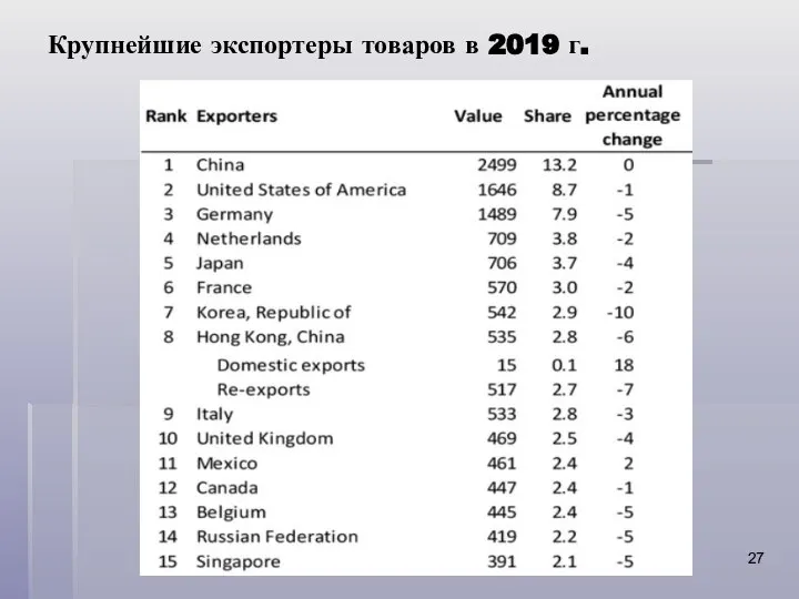 Крупнейшие экспортеры товаров в 2019 г.