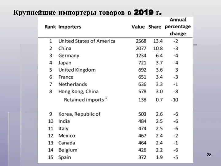 Крупнейшие импортеры товаров в 2019 г.