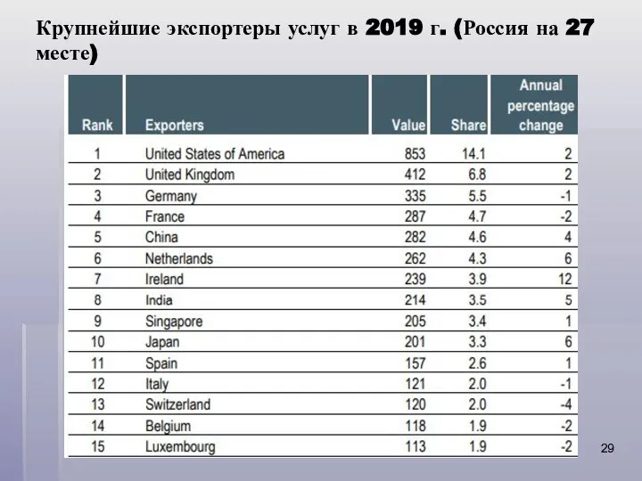 Крупнейшие экспортеры услуг в 2019 г. (Россия на 27 месте)