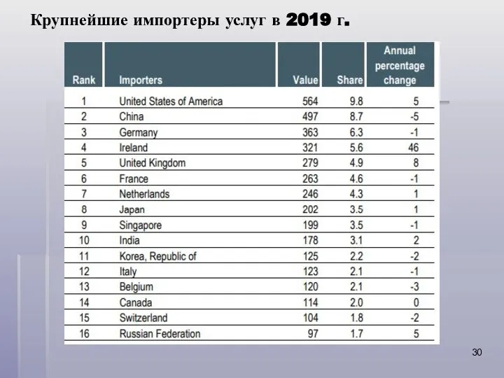 Крупнейшие импортеры услуг в 2019 г.