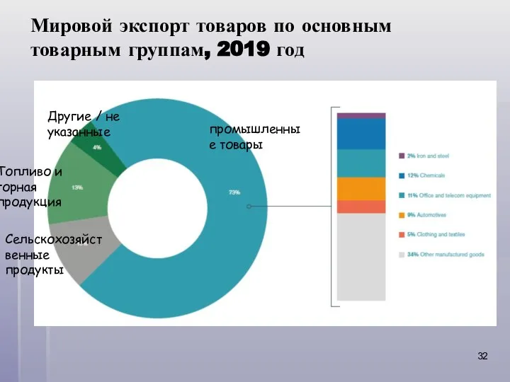 Мировой экспорт товаров по основным товарным группам, 2019 год Топливо и