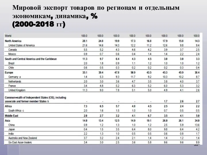 Мировой экспорт товаров по регионам и отдельным экономикам, динамика, % (2000-2018 гг)