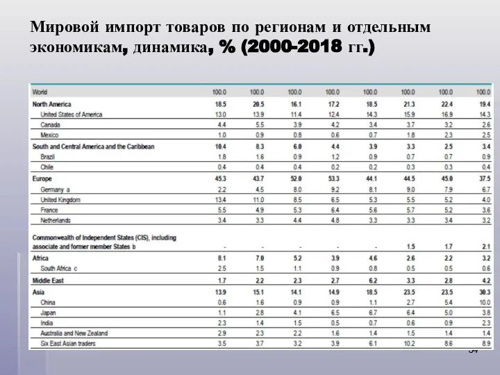 Мировой импорт товаров по регионам и отдельным экономикам, динамика, % (2000-2018 гг.)