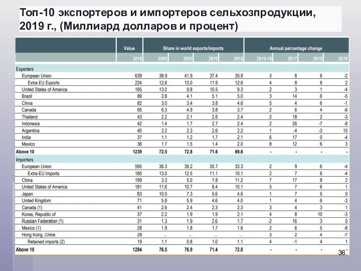 Топ-10 экспортеров и импортеров сельхозпродукции, 2019 г., (Миллиард долларов и процент)