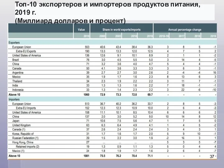 Топ-10 экспортеров и импортеров продуктов питания, 2019 г. (Миллиард долларов и процент)