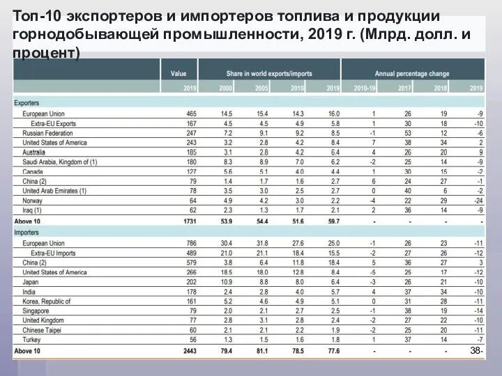 Топ-10 экспортеров и импортеров топлива и продукции горнодобывающей промышленности, 2019 г. (Млрд. долл. и процент)