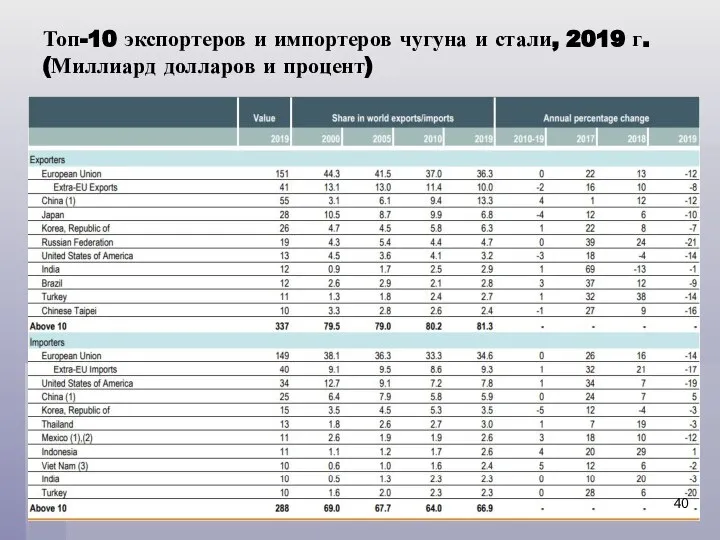 Топ-10 экспортеров и импортеров чугуна и стали, 2019 г. (Миллиард долларов и процент)