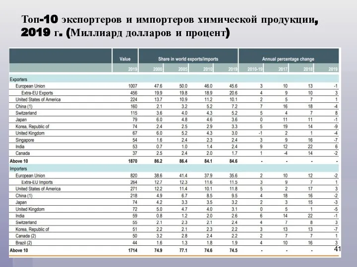 Топ-10 экспортеров и импортеров химической продукции, 2019 г. (Миллиард долларов и процент)