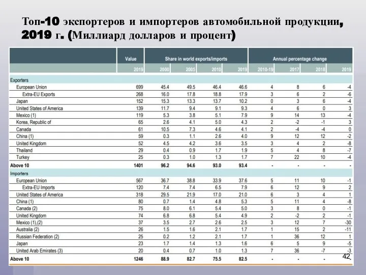 Топ-10 экспортеров и импортеров автомобильной продукции, 2019 г. (Миллиард долларов и процент)