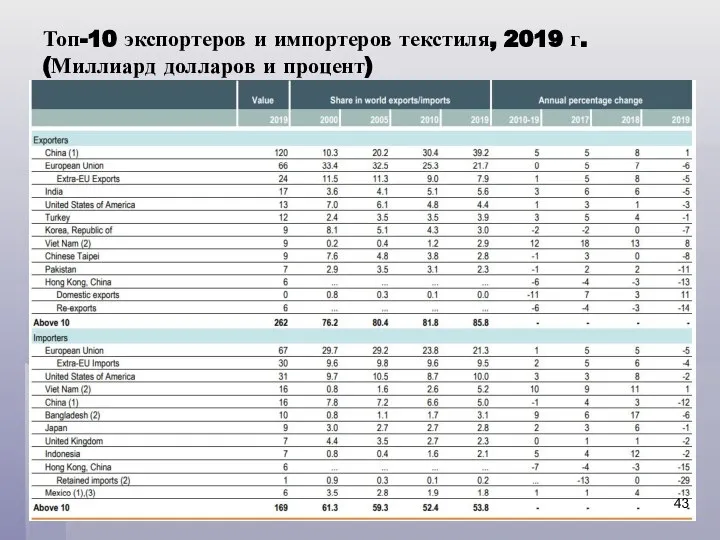 Топ-10 экспортеров и импортеров текстиля, 2019 г. (Миллиард долларов и процент)