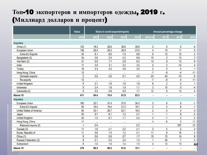 Топ-10 экспортеров и импортеров одежды, 2019 г. (Миллиард долларов и процент)