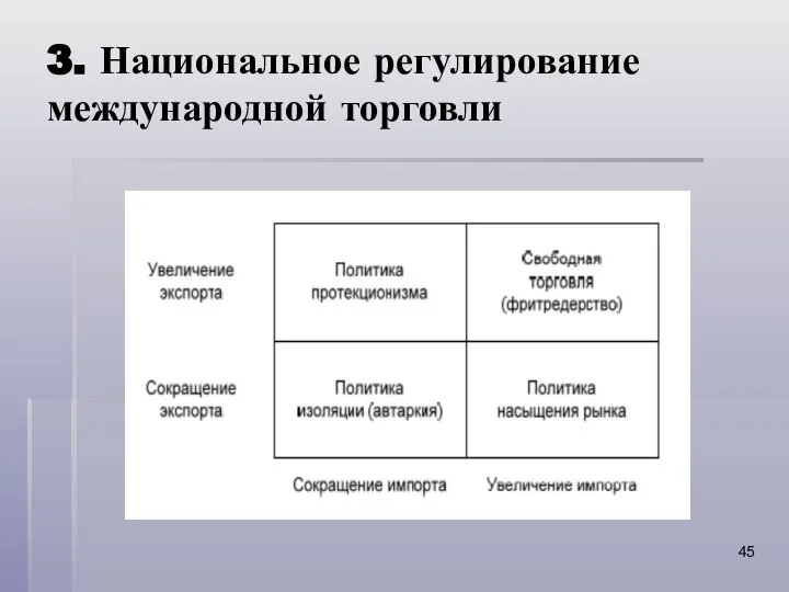 3. Национальное регулирование международной торговли