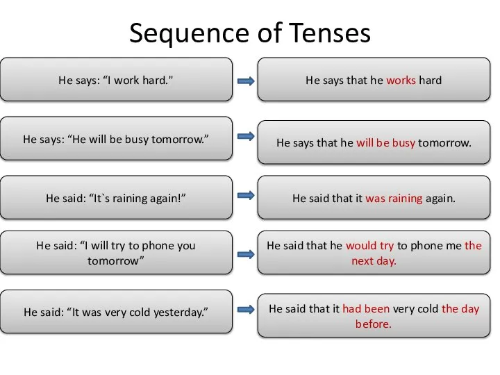 Sequence of Tenses He says: “I work hard." He says that