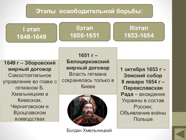 Этапы освободительной борьбы: I этап 1648-1649 IIэтап 1650-1651 IIIэтап 1653-1654 Богдан