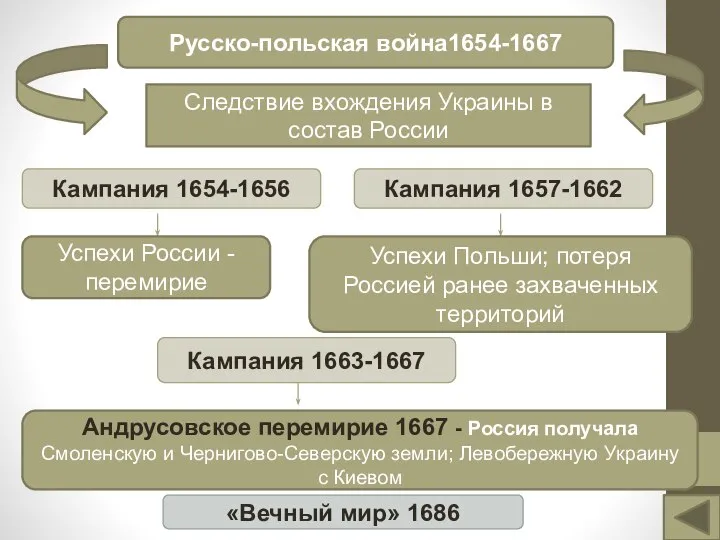 Русско-польская война1654-1667 Следствие вхождения Украины в состав России Кампания 1654-1656 Кампания