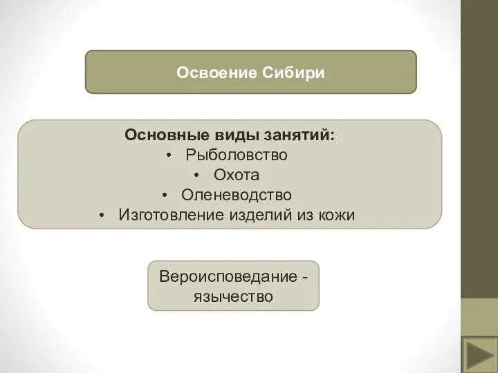 Освоение Сибири Основные виды занятий: Рыболовство Охота Оленеводство Изготовление изделий из кожи Вероисповедание - язычество