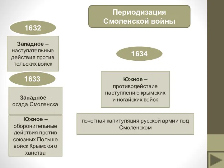 Периодизация Смоленской войны 1632 Западное – наступательные действия против польских войск