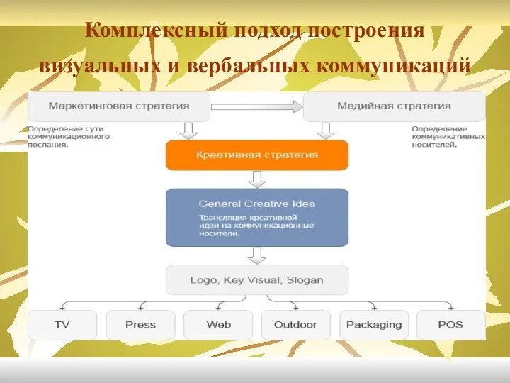 Комплексный подход построения визуальных и вербальных коммуникаций