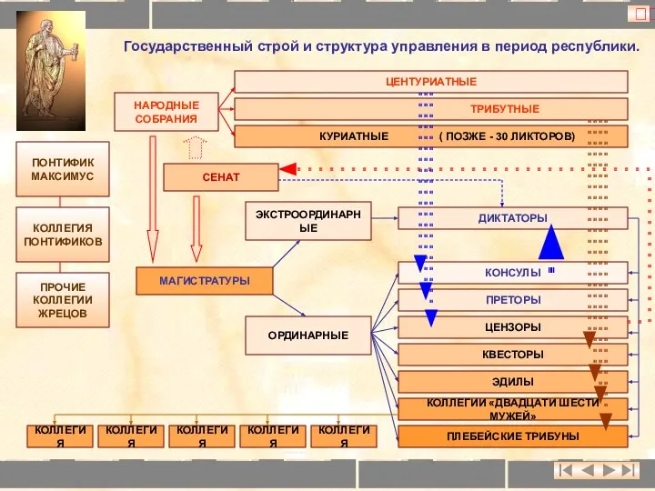 Государственный строй и структура управления в период республики. НАРОДНЫЕ СОБРАНИЯ ЦЕНТУРИАТНЫЕ