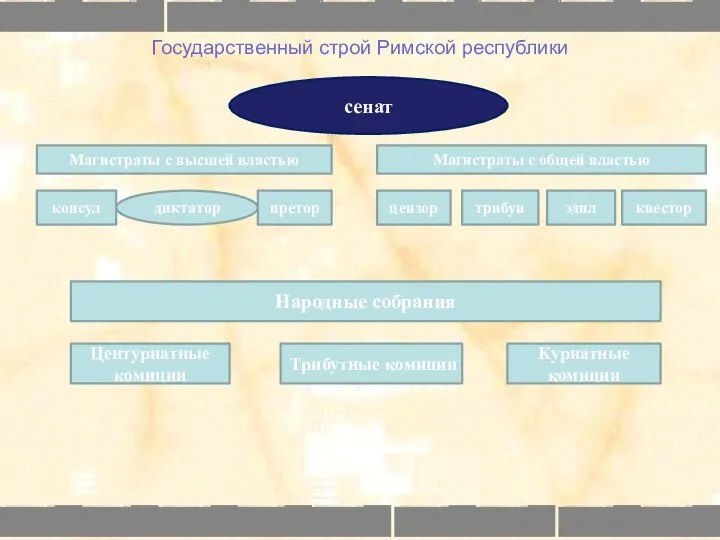 Государственный строй Римской республики сенат Магистраты с высшей властью консул диктатор